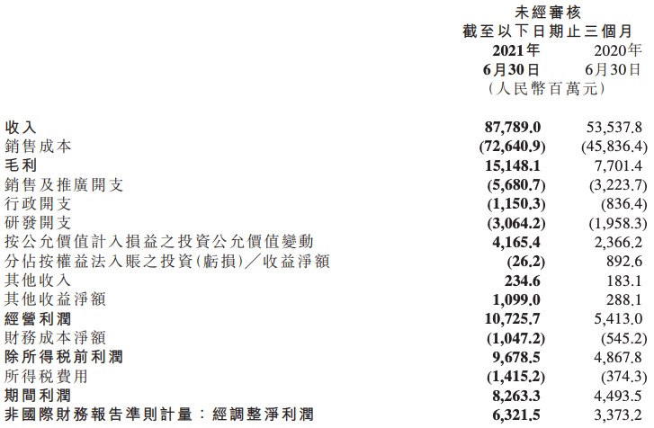 小米二季度营收增长64%净利增长84%创历史新高，员工平均月薪4.6万